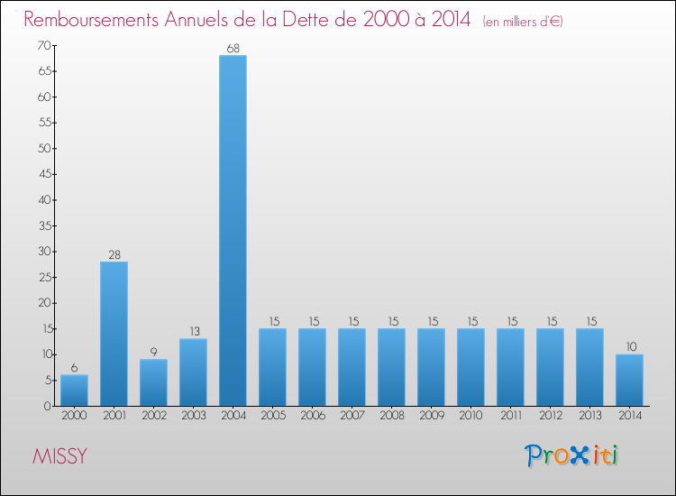Evolution de l'annuité de la dette pour la commune de MISSY de 2000 à 2014 Annuités de la dette pour MISSY de 2000 à 2014