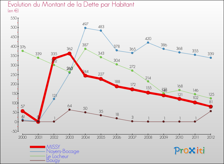 Evolution de la dette par habitant pour la commune de MISSY et les communes proches de 2000 à 2012 Comparaison de la dette par habitant pour MISSY et les communes voisines de 2000 à 2012