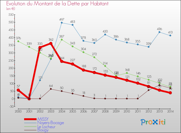 Evolution de la dette par habitant pour la commune de MISSY et les communes proches de 2000 à 2014 Comparaison de la dette par habitant pour MISSY et les communes voisines de 2000 à 2014