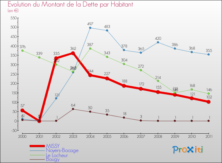 Evolution de la dette par habitant pour la commune de MISSY et les communes proches Comparaison de la dette par habitant pour MISSY et les communes voisines