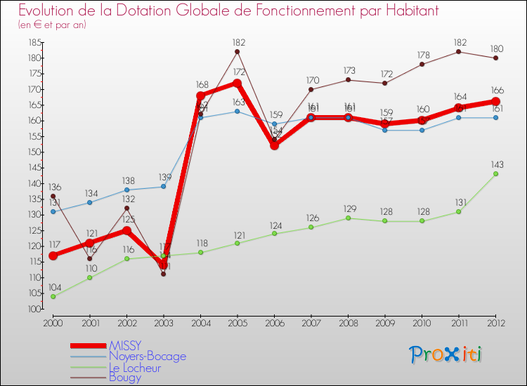 Evolution et montant de la dotation globale de fonctionnement par Habitant pour MISSY et les communes proches Comparaison des dotations globales de fonctionnement par habitant pour MISSY et les communes voisines