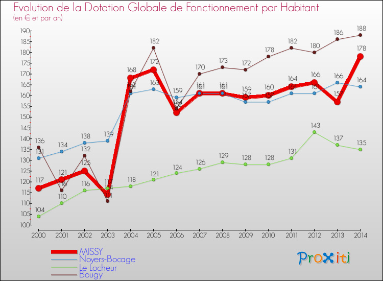 Evolution et montant de la dotation globale de fonctionnement par Habitant pour MISSY et les communes proches de 2000 à 2014. Comparaison des dotations globales de fonctionnement par habitant pour MISSY et les communes voisines de 2000 à 2014.
