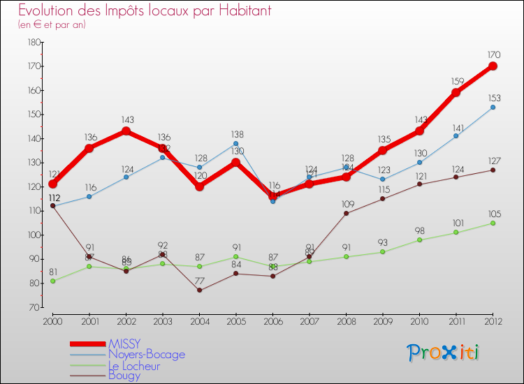 Evolution et montant des impôts locaux par Habitant pour MISSY et les communes proches Comparaison des impôts locaux par habitant pour MISSY et les communes voisines