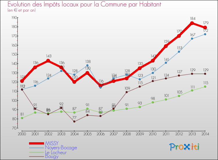 Evolution et montant des impôts locaux par Habitant pour MISSY et les communes proches de 2000 à 2014 Comparaison des impôts locaux par habitant pour MISSY et les communes voisines de 2000 à 2014