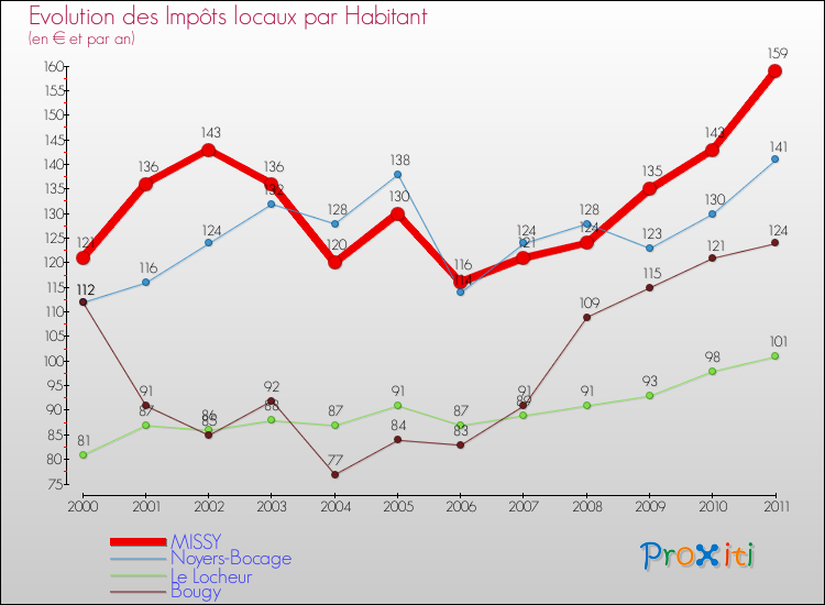 Evolution et montant des impôts locaux par Habitant pour MISSY et les communes proches Comparaison des impôts locaux par habitant pour MISSY et les communes voisines