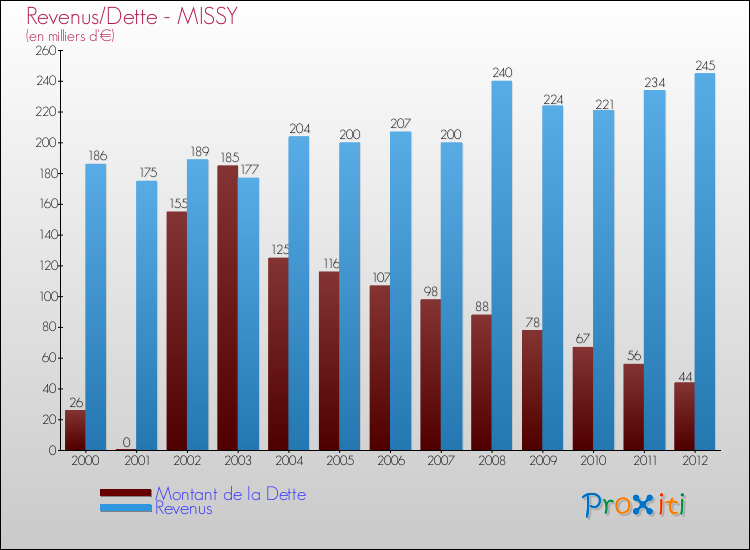Evolution comparée de la dette et des revenus pour la commune de MISSY de 2000 à 2012 Comparaison de la dette et des revenus pour MISSY de 2000 à 2012