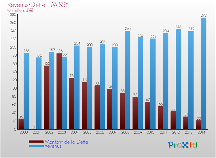 Evolution comparée de la dette et des revenus pour la commune de MISSY de 2000 à 2014 Comparaison de la dette et des revenus pour MISSY de 2000 à 2014