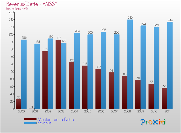 Evolution comparée de la dette et des revenus pour la commune de MISSY de 2000 à 2011 Comparaison de la dette et des revenus pour MISSY de 2000 à 2011