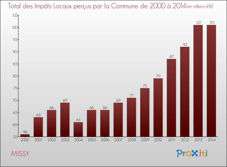 Evolution des Impôts Locaux pour la commune de MISSY de 2000 à 2014 Evolution des Impôts Locaux pour MISSY de 2000 à 2014