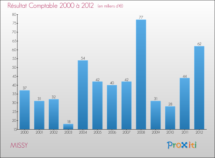Evolution du résultat comptable pour la commune de MISSY de 2000 à 2012 Evolution du résultat comptable pour MISSY de 2000 à 2012