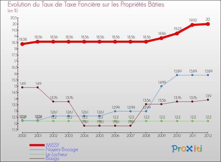 Evolution du taux de la taxe foncière sur le bati pour MISSY et les communes proches de 2000 à 2012 Comparaison des taux de taxe foncière sur le bati pour MISSY et les communes voisines de 2000 à 2012
