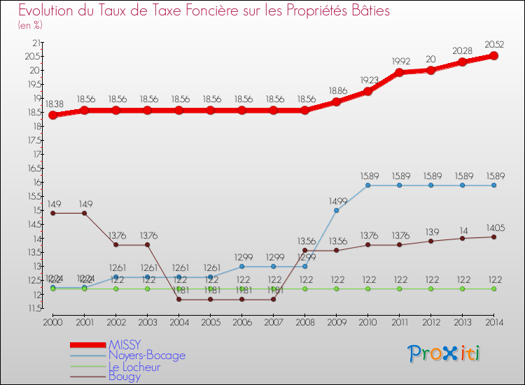Evolution du taux de la taxe foncière sur le bati pour MISSY et les communes proches de 2000 à 2014 Comparaison des taux de taxe foncière sur le bati pour MISSY et les communes voisines de 2000 à 2014