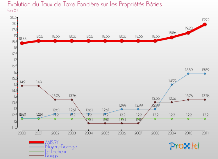Evolution du taux de la taxe foncière sur le bati pour MISSY et les communes proches Comparaison des taux de taxe foncière sur le bati pour MISSY et les communes voisines