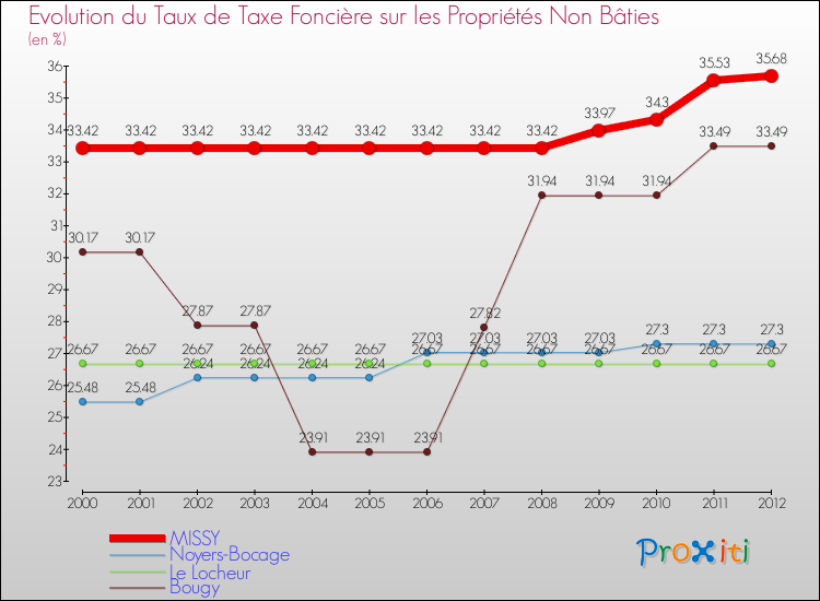 Evolution du taux de la taxe foncière sur les immeubles et terrains non batis pour MISSY et les communes proches de 2000 à 2012 Comparaison des taux de la taxe foncière sur les immeubles et terrains non batis pour MISSY et les communes voisines de 2000 à 2012