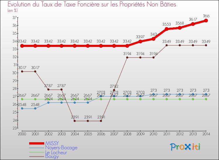 Evolution du taux de la taxe foncière sur les immeubles et terrains non batis pour MISSY et les communes proches de 2000 à 2014 Comparaison des taux de la taxe foncière sur les immeubles et terrains non batis pour MISSY et les communes voisines de 2000 à 2014