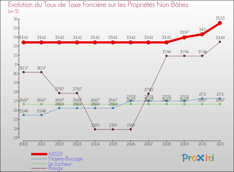 Evolution du taux de la taxe foncière sur les immeubles et terrains non batis pour MISSY et les communes proches Comparaison des taux de la taxe foncière sur les immeubles et terrains non batis pour MISSY et les communes voisines