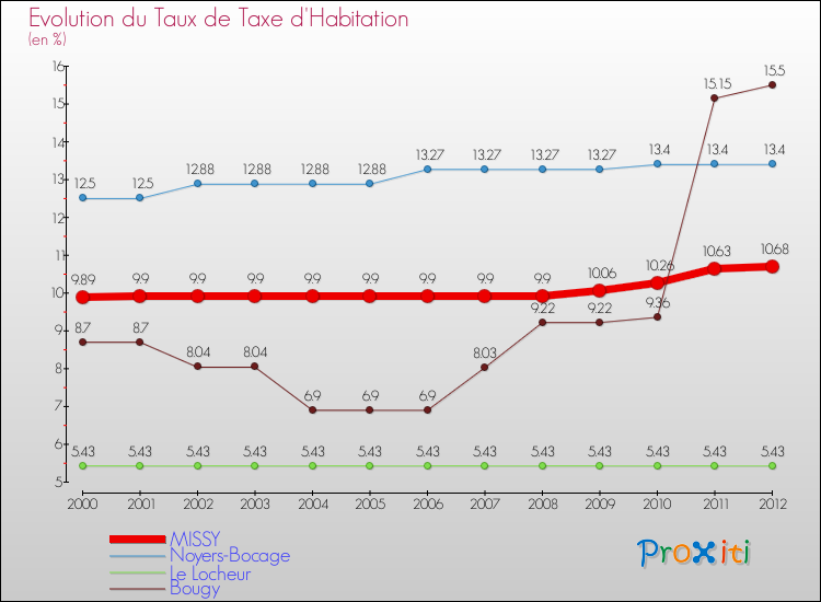Evolution du taux de la taxe d'habitation pour MISSY et les communes proches Comparaison des taux de la taxe d'habitation pour MISSY et les communes voisines