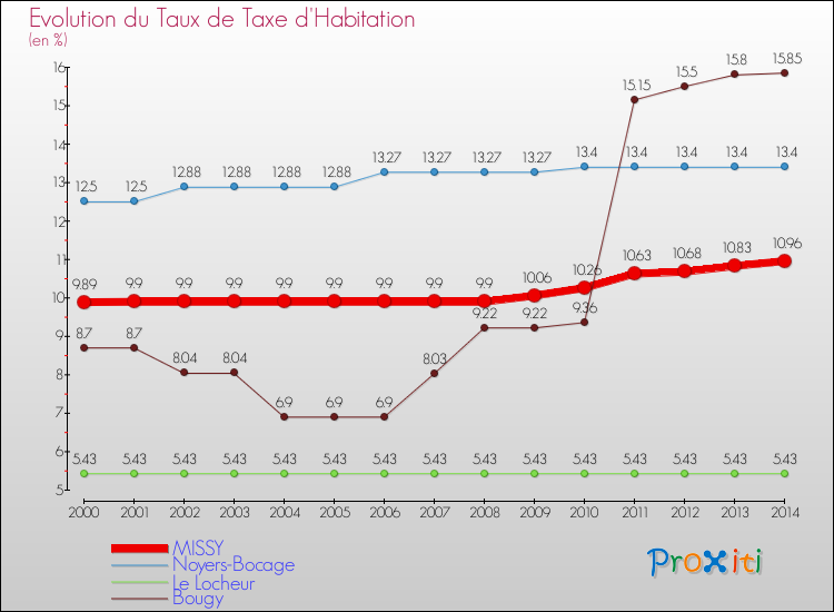 Evolution du taux de la taxe d'habitation pour MISSY et les communes proches de 2000 à 2014 Comparaison des taux de la taxe d'habitation pour MISSY et les communes voisines de 2000 à 2014