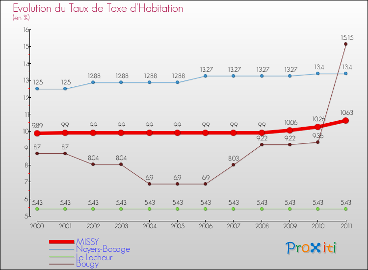 Evolution du taux de la taxe d'habitation pour MISSY et les communes proches Comparaison des taux de la taxe d'habitation pour MISSY et les communes voisines