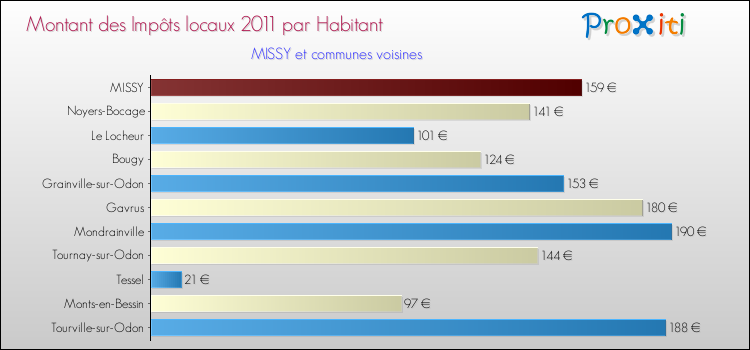 Montant des impôts locaux par Habitant pour MISSY et les communes proches Comparaison des impôts locaux par habitant pour MISSY et les communes voisines