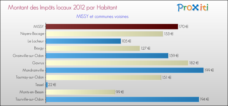 Montant des impôts locaux par Habitant pour MISSY et les communes proches Comparaison des impôts locaux par habitant pour MISSY et les communes voisines