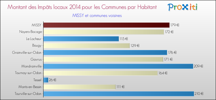 Montant des impôts locaux par Habitant pour MISSY et les communes proches en 2014 Comparaison des impôts locaux par habitant pour MISSY et les communes voisines en 2014