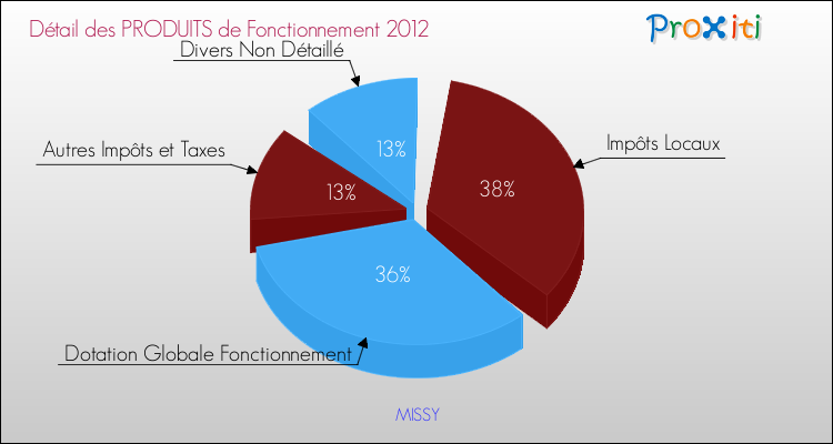 Décomposition du Budget de Fonctionnement 2012 de la commune de MISSY Budget de Fonctionnement 2012 pour la commune de MISSY