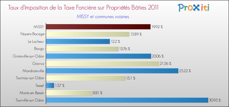Taux d'imposition de la taxe foncière sur le bati 2011 pour MISSY et les communes proches Comparaison des taux d'imposition de la taxe foncière sur le bati 2011 pour MISSY et les communes voisines