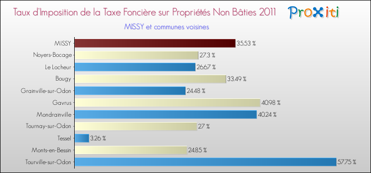 Taux d'imposition de la taxe foncière sur les immeubles et terrains non batis 2011 pour MISSY et les communes proches Comparaison des taux d'imposition de la taxe foncière sur les immeubles et terrains non batis 2011 pour MISSY et les communes voisines