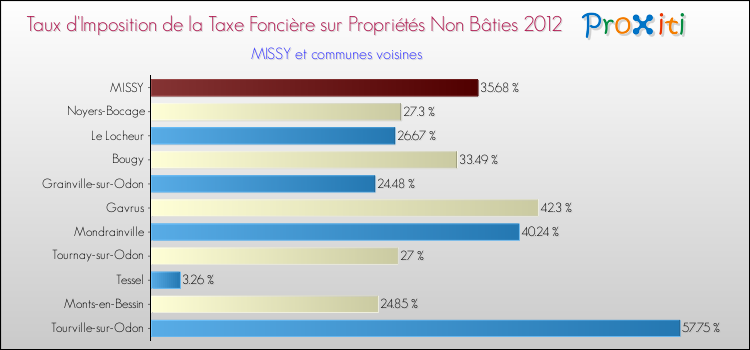 Taux d'imposition de la taxe foncière sur les immeubles et terrains non batis 2012 pour MISSY et les communes proches Comparaison des taux d'imposition de la taxe foncière sur les immeubles et terrains non batis 2012 pour MISSY et les communes voisines