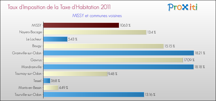 Taux d'imposition de la taxe d'habitation 2011 pour MISSY et les communes proches Comparaison des taux d'imposition de la taxe d'habitation 2011 pour MISSY et les communes voisines