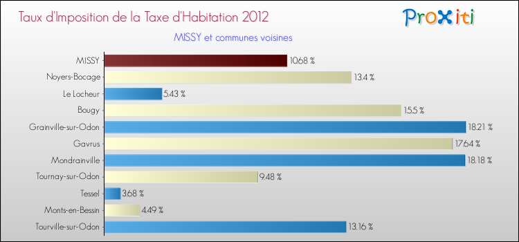 Taux d'imposition de la taxe d'habitation 2012 pour MISSY et les communes proches Comparaison des taux d'imposition de la taxe d'habitation 2012 pour MISSY et les communes voisines