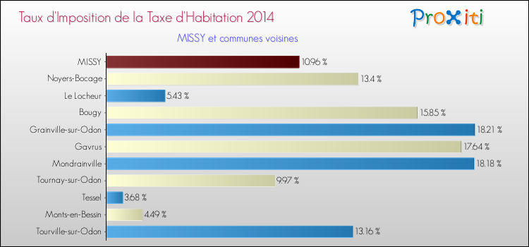 Taux d'imposition de la taxe d'habitation 2014 pour MISSY et les communes proches Comparaison des taux d'imposition de la taxe d'habitation 2014 pour MISSY et les communes voisines