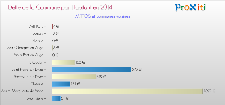 Dette par habitant de la commune en 2014 pour MITTOIS et les communes proches Comparaison de la dette par habitant de la commune en 2014 pour MITTOIS et les communes voisines
