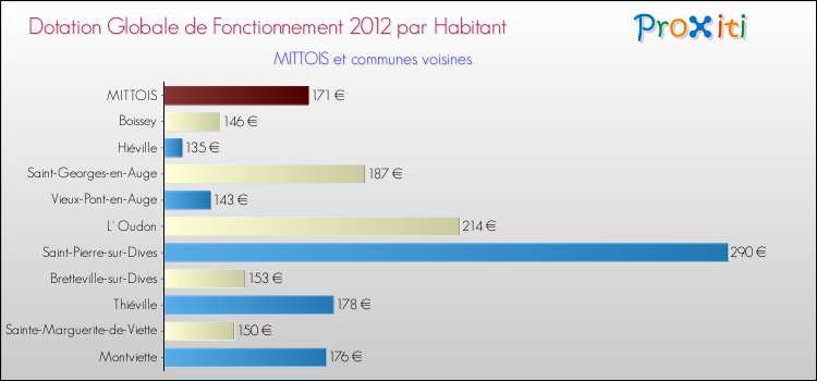 Montant des dotations globales de fonctionnement DGF par Habitant pour MITTOIS et les communes proches Comparaison des des dotations globales de fonctionnement DGF par habitant pour MITTOIS et les communes voisines