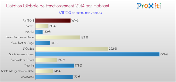 Montant des dotations globales de fonctionnement DGF par Habitant pour MITTOIS et les communes proches en 2014. Comparaison des des dotations globales de fonctionnement DGF par habitant pour MITTOIS et les communes voisines en 2014.