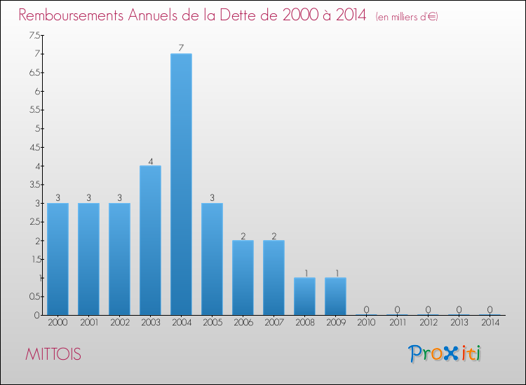 Evolution de l'annuité de la dette pour la commune de MITTOIS de 2000 à 2014 Annuités de la dette pour MITTOIS de 2000 à 2014