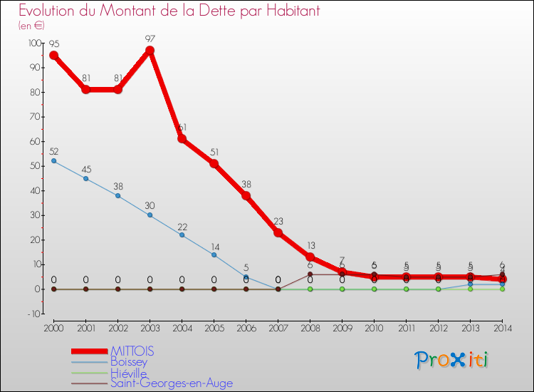 Evolution de la dette par habitant pour la commune de MITTOIS et les communes proches de 2000 à 2014 Comparaison de la dette par habitant pour MITTOIS et les communes voisines de 2000 à 2014