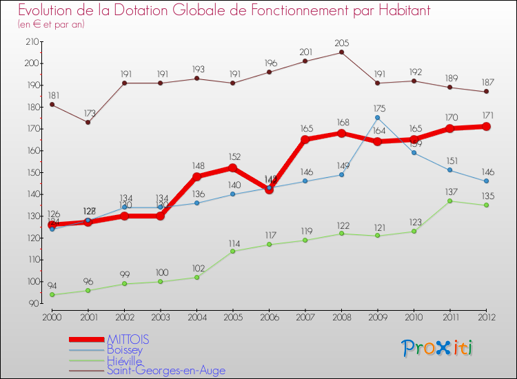 Evolution et montant de la dotation globale de fonctionnement par Habitant pour MITTOIS et les communes proches Comparaison des dotations globales de fonctionnement par habitant pour MITTOIS et les communes voisines