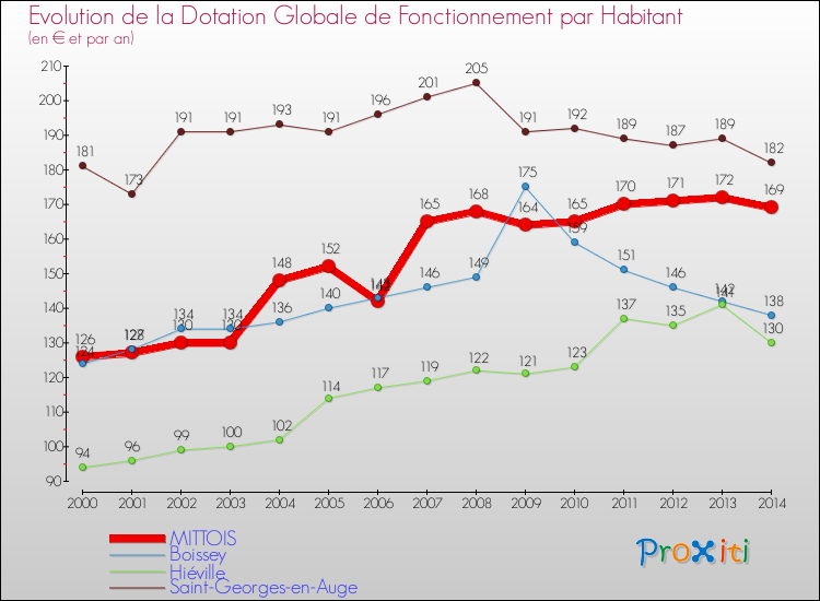 Evolution et montant de la dotation globale de fonctionnement par Habitant pour MITTOIS et les communes proches de 2000 à 2014. Comparaison des dotations globales de fonctionnement par habitant pour MITTOIS et les communes voisines de 2000 à 2014.