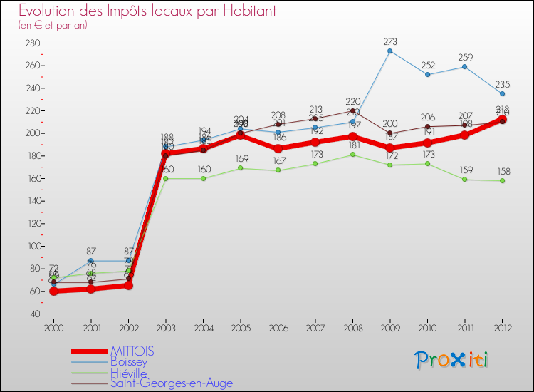 Evolution et montant des impôts locaux par Habitant pour MITTOIS et les communes proches Comparaison des impôts locaux par habitant pour MITTOIS et les communes voisines