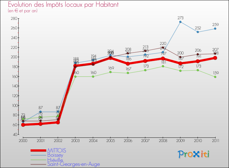 Evolution et montant des impôts locaux par Habitant pour MITTOIS et les communes proches Comparaison des impôts locaux par habitant pour MITTOIS et les communes voisines