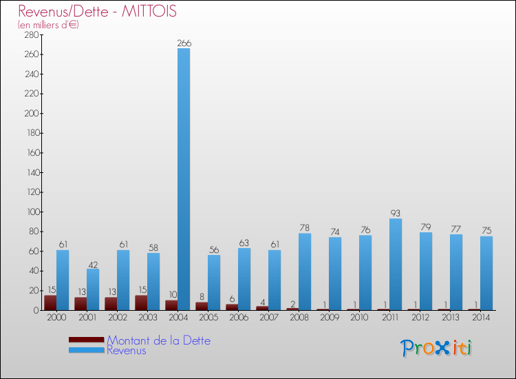 Evolution comparée de la dette et des revenus pour la commune de MITTOIS de 2000 à 2014 Comparaison de la dette et des revenus pour MITTOIS de 2000 à 2014