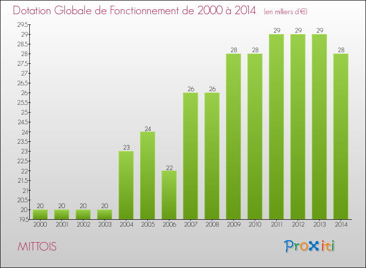Evolution du montant de la Dotation Globale de Fonctionnement pour la commune de MITTOIS de 2000 à 2014 Evolution du montant de la Dotation Globale de Fonctionnement pour MITTOIS de 2000 à 2014