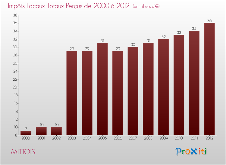Evolution des Impôts Locaux pour la commune de MITTOIS de 2000 à 2012 Evolution des Impôts Locaux pour MITTOIS de 2000 à 2012