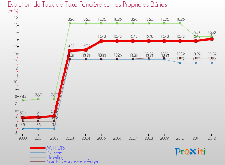 Evolution du taux de la taxe foncière sur le bati pour MITTOIS et les communes proches de 2000 à 2012 Comparaison des taux de taxe foncière sur le bati pour MITTOIS et les communes voisines de 2000 à 2012