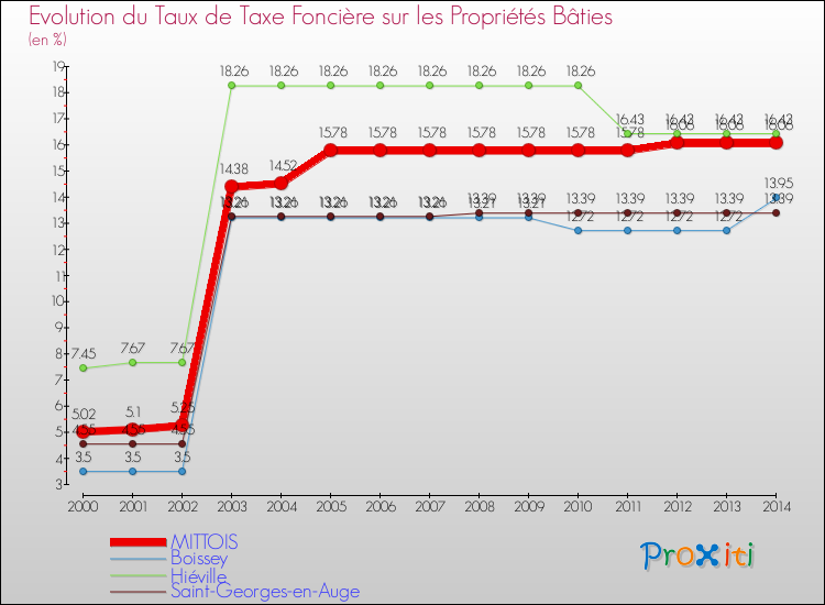 Evolution du taux de la taxe foncière sur le bati pour MITTOIS et les communes proches de 2000 à 2014 Comparaison des taux de taxe foncière sur le bati pour MITTOIS et les communes voisines de 2000 à 2014