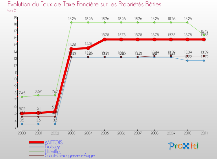 Evolution du taux de la taxe foncière sur le bati pour MITTOIS et les communes proches Comparaison des taux de taxe foncière sur le bati pour MITTOIS et les communes voisines