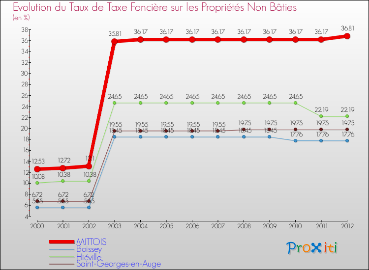 Evolution du taux de la taxe foncière sur les immeubles et terrains non batis pour MITTOIS et les communes proches de 2000 à 2012 Comparaison des taux de la taxe foncière sur les immeubles et terrains non batis pour MITTOIS et les communes voisines de 2000 à 2012