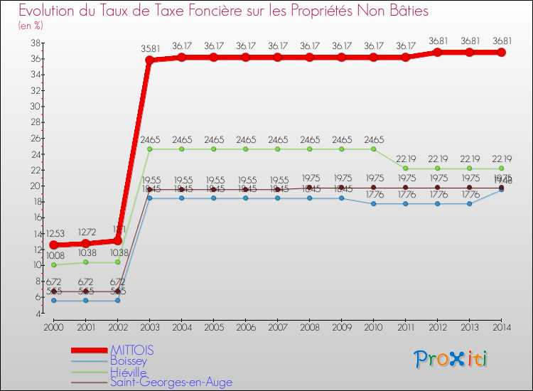 Evolution du taux de la taxe foncière sur les immeubles et terrains non batis pour MITTOIS et les communes proches de 2000 à 2014 Comparaison des taux de la taxe foncière sur les immeubles et terrains non batis pour MITTOIS et les communes voisines de 2000 à 2014